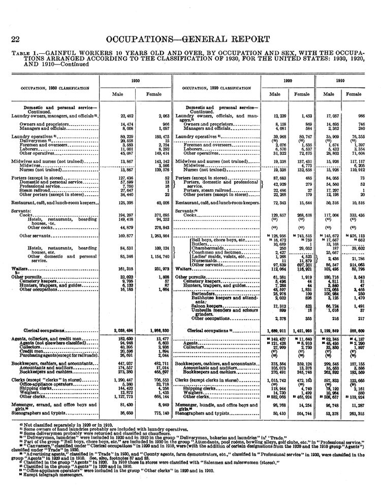 U.S. Census of Population, Occupations, Vol. 5 Page 22. Choose 'View Text' (at top) for faster download.