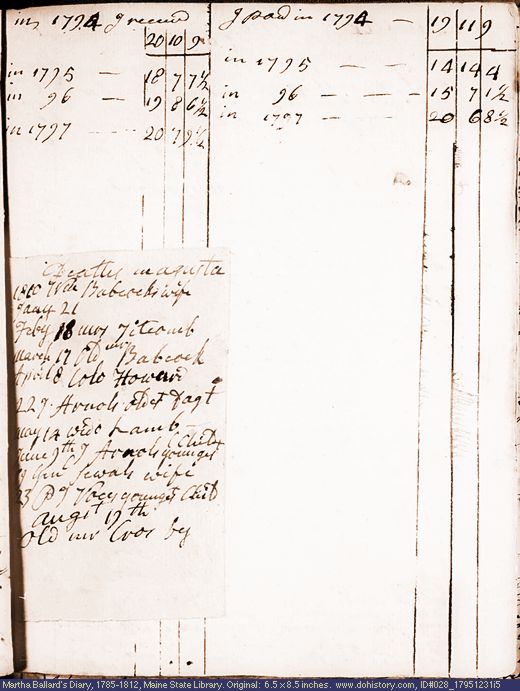Dec. 31, 1795 diary page (image, 62K). Choose 'View Text' (at left) for faster download.