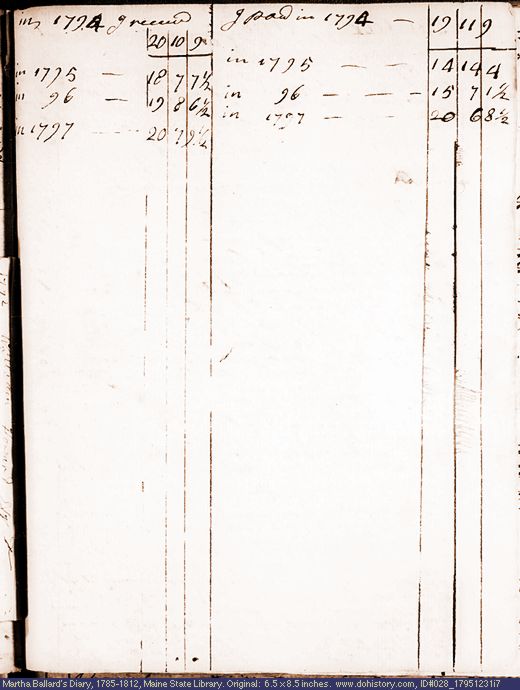 Dec. 31, 1795 diary page (image, 46K). Choose 'View Text' (at left) for faster download.