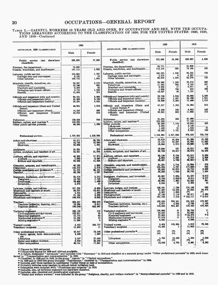 U.S. Census of Population, Occupations, Vol. 5 Page 20. Choose 'View Text' (at top) for faster download.